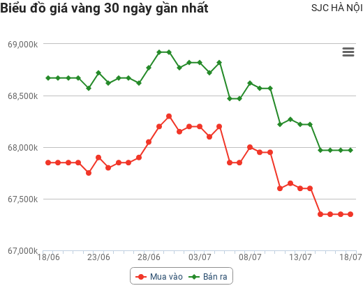 Giá vàng hôm nay 17/7: Đánh dấu tuần thứ 5 lao dốc thảm, "bê bết" ở đáy 11 tháng